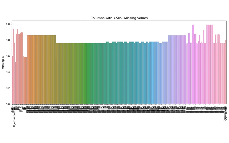 Notebook chart showing columns with more than 50 percent missing values