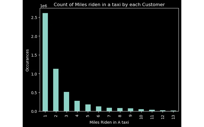 NYC taxi trip-distance distribution from the project’s saved analysis