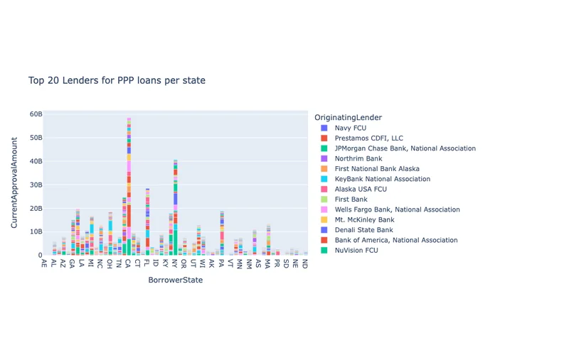 PPP loan analysis visualization saved in the repository